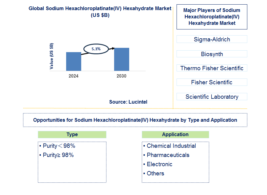 Sodium Hexachloroplatinate(IV) Hexahydrate Trends and Forecast